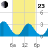 Red Bank tide chart for Wednesday, February 23, 2022