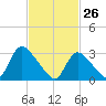 Red Bank tide chart for Saturday, February 26, 2022