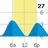 Red Bank tide chart for Sunday, February 27, 2022