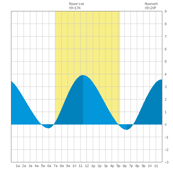 Red Bank tide chart for Friday, February 4, 2022