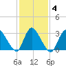 Red Bank tide chart for Friday, February 4, 2022