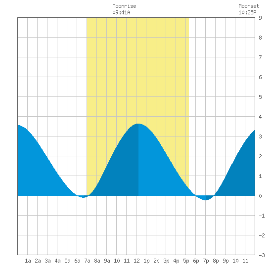 Red Bank tide chart for Saturday, February 5, 2022