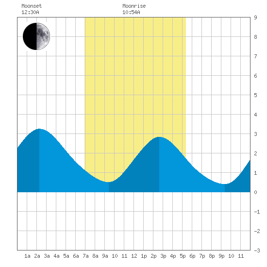 Red Bank tide chart for Tuesday, February 8, 2022