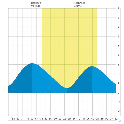 Red Bank tide chart for Sunday, March 13, 2022