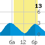 Red Bank tide chart for Sunday, March 13, 2022