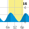 Red Bank tide chart for Wednesday, March 16, 2022