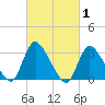 Red Bank tide chart for Tuesday, March 1, 2022
