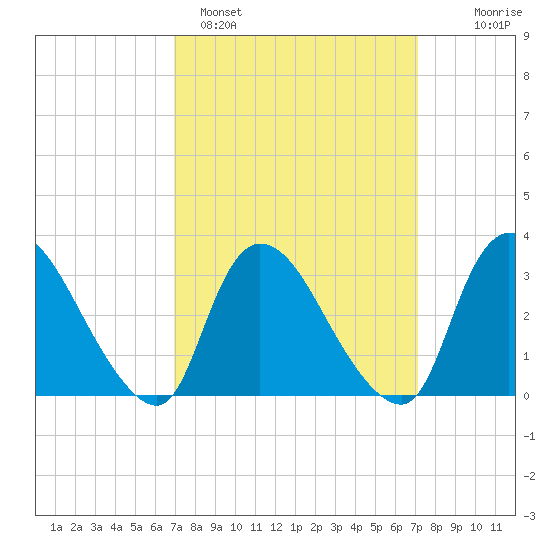 Red Bank tide chart for Sunday, March 20, 2022