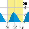 Red Bank tide chart for Sunday, March 20, 2022
