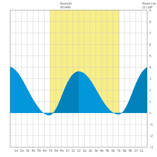 Red Bank tide chart for Monday, March 21, 2022