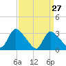 Red Bank tide chart for Sunday, March 27, 2022