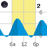 Red Bank tide chart for Wednesday, March 2, 2022
