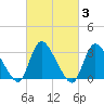 Red Bank tide chart for Thursday, March 3, 2022