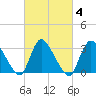 Red Bank tide chart for Friday, March 4, 2022