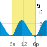 Red Bank tide chart for Saturday, March 5, 2022