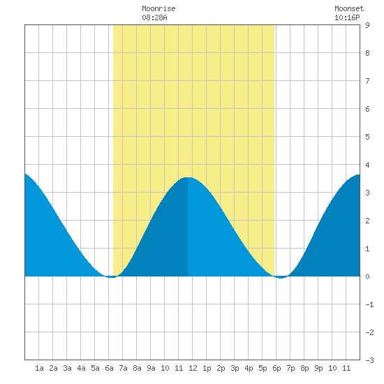 Red Bank tide chart for Sunday, March 6, 2022