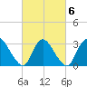 Red Bank tide chart for Sunday, March 6, 2022