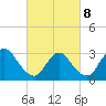 Red Bank tide chart for Tuesday, March 8, 2022