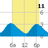 Red Bank tide chart for Monday, April 11, 2022