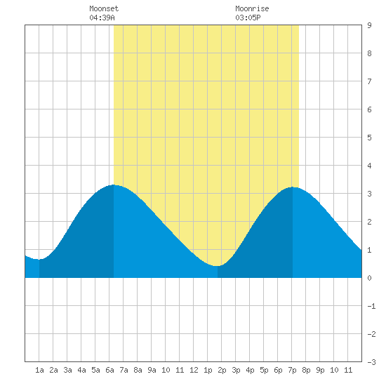 Red Bank tide chart for Tuesday, April 12, 2022