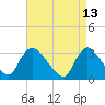 Red Bank tide chart for Wednesday, April 13, 2022
