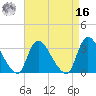 Red Bank tide chart for Saturday, April 16, 2022