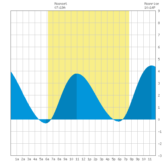 Red Bank tide chart for Monday, April 18, 2022