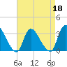 Red Bank tide chart for Monday, April 18, 2022