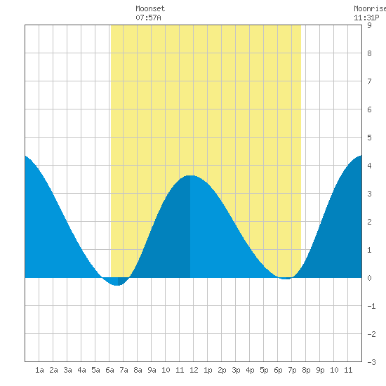 Red Bank tide chart for Tuesday, April 19, 2022