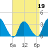 Red Bank tide chart for Tuesday, April 19, 2022