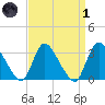 Red Bank tide chart for Friday, April 1, 2022