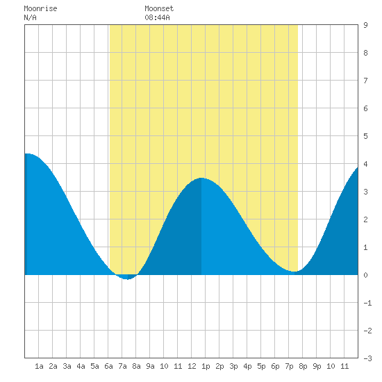 Red Bank tide chart for Wednesday, April 20, 2022