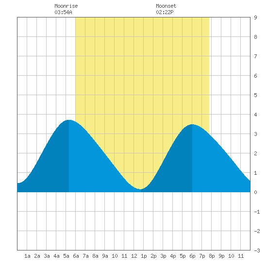 Red Bank tide chart for Monday, April 25, 2022