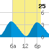 Red Bank tide chart for Monday, April 25, 2022