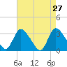 Red Bank tide chart for Wednesday, April 27, 2022