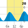 Red Bank tide chart for Thursday, April 28, 2022