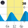 Red Bank tide chart for Saturday, April 30, 2022