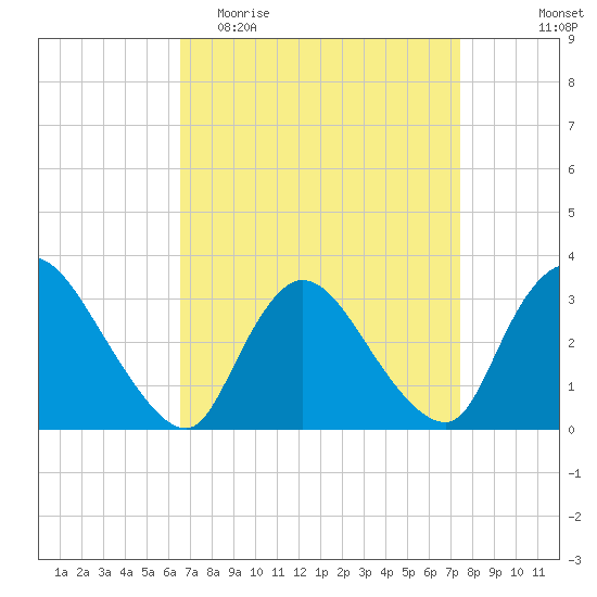 Red Bank tide chart for Monday, April 4, 2022