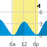 Red Bank tide chart for Monday, April 4, 2022