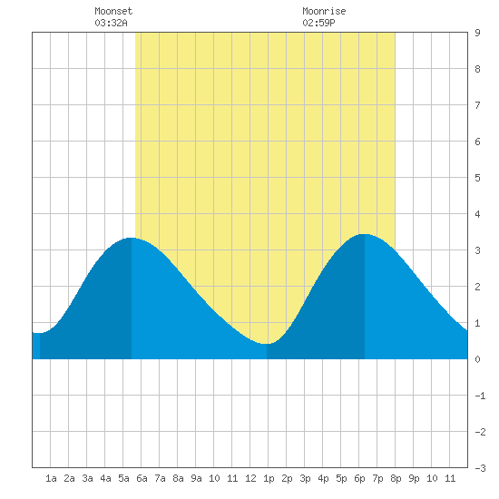 Red Bank tide chart for Wednesday, May 11, 2022