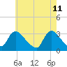 Red Bank tide chart for Wednesday, May 11, 2022