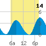 Red Bank tide chart for Saturday, May 14, 2022