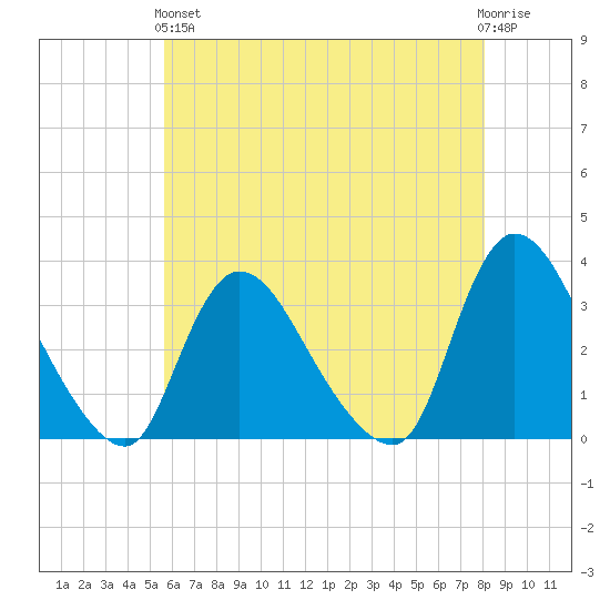 Red Bank tide chart for Sunday, May 15, 2022