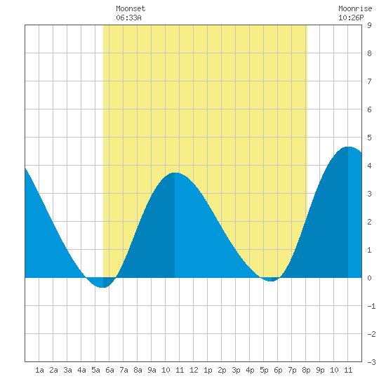 Red Bank tide chart for Tuesday, May 17, 2022