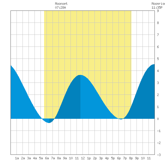 Red Bank tide chart for Wednesday, May 18, 2022