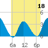 Red Bank tide chart for Wednesday, May 18, 2022