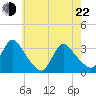 Red Bank tide chart for Sunday, May 22, 2022