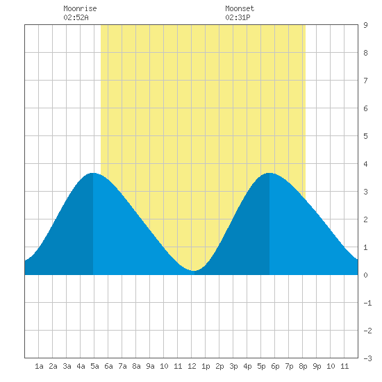 Red Bank tide chart for Tuesday, May 24, 2022