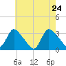 Red Bank tide chart for Tuesday, May 24, 2022