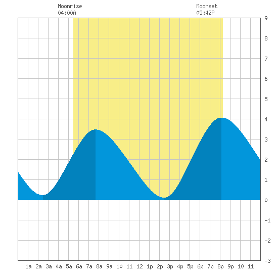 Red Bank tide chart for Friday, May 27, 2022